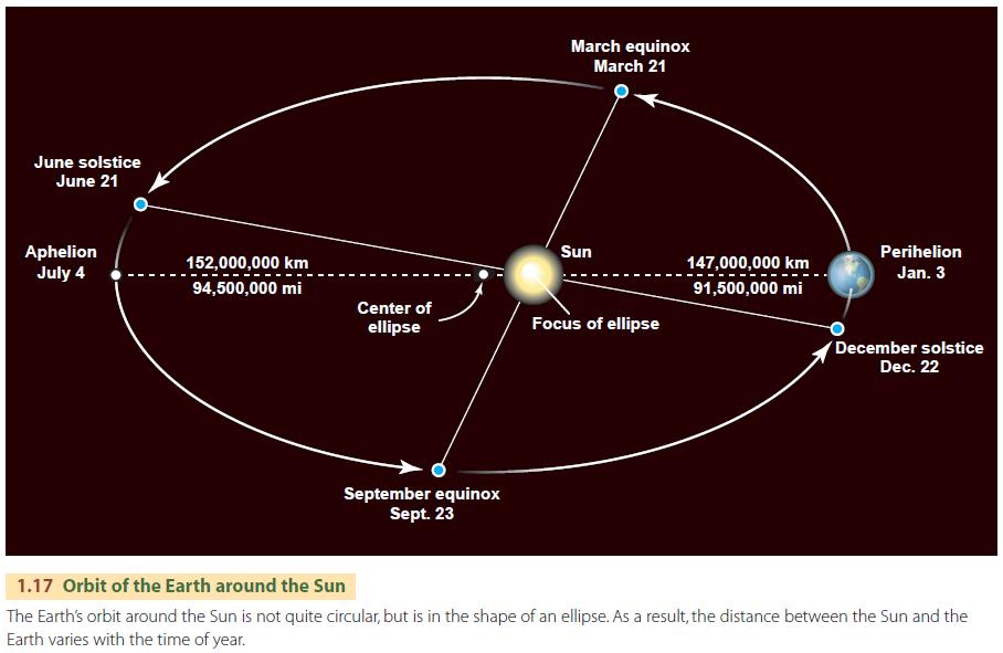 The Earths Revolution Around The Sun 5445