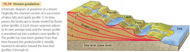 The Work Of Streams And Stream Gradation