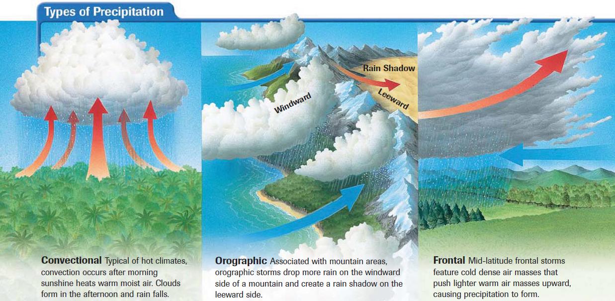 types-of-precipitation-and-rainfall-geography4u-read-geography-facts