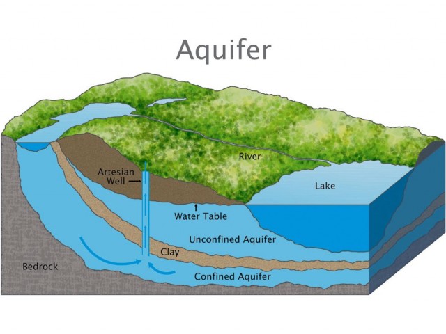 Zone Of Saturation Diagram