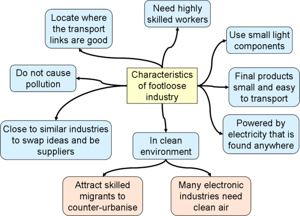 footloose industries