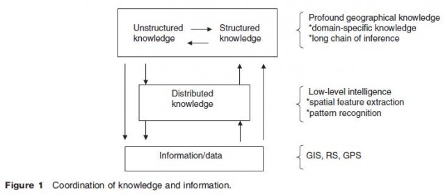 Coordination of knowledge and information.