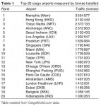 Top 20 cargo airports measured by tonnes handled
