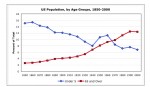 Movements of Older Population