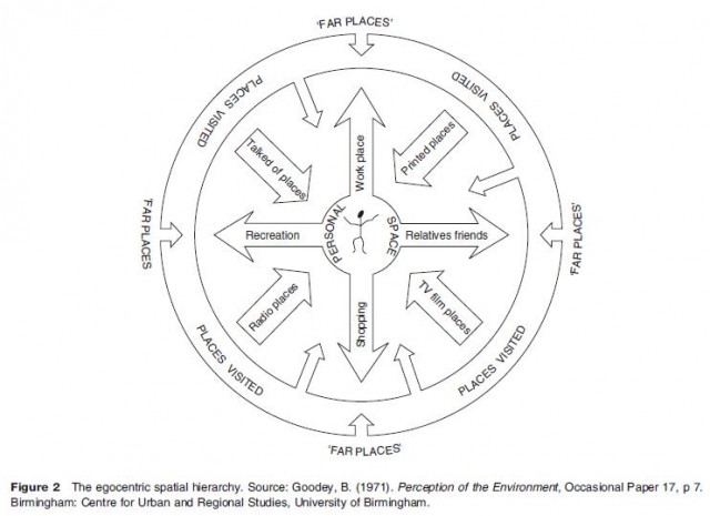 The egocentric spatial hierarchy