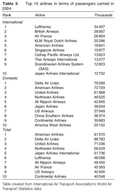 Top 10 airlines in terms of passengers carried in 2004