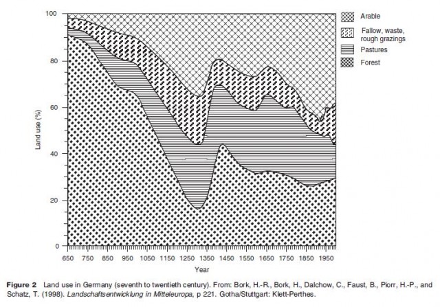 Land use in Germany (seventh to twentieth century).