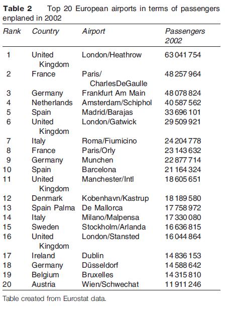 Top 20 European airports in terms of passengers enplaned in 2002