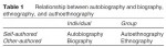 Relationship between autobiography and biography, ethnography, and authoethnography