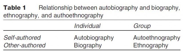 Relationship between autobiography and biography, ethnography, and authoethnography