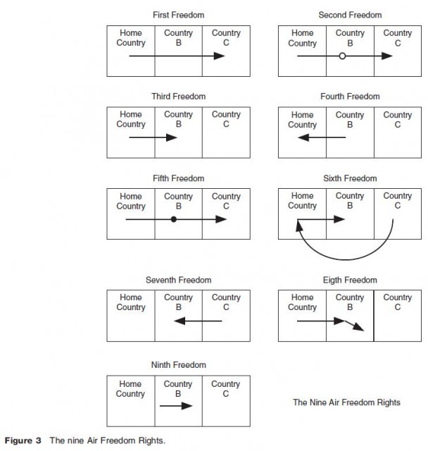 The nine Air Freedom Rights