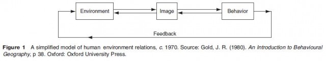 A simplified model of human environment relations