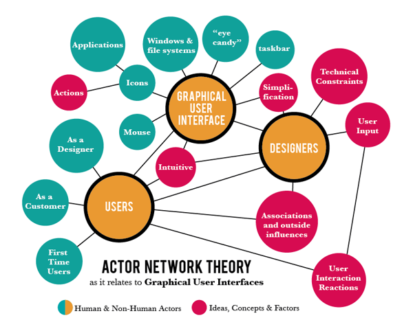 actor-network theory online dating