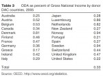 ODA as percent of Gross National Income by donor DAC countries, 2005