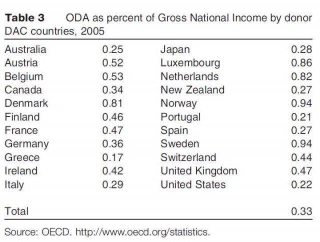 ODA as percent of Gross National Income by donor DAC countries, 2005