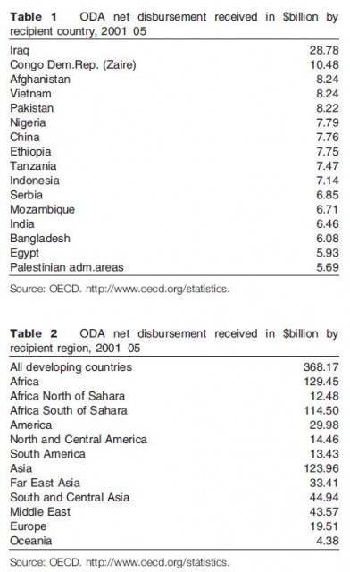 ODA net disbursement received in $billion