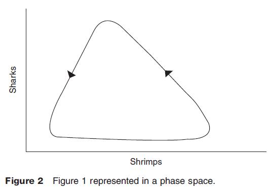 Figure 1 represented in a phase space.