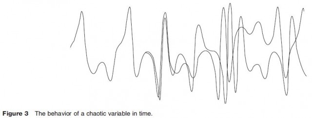 The behavior of a chaotic variable in time.