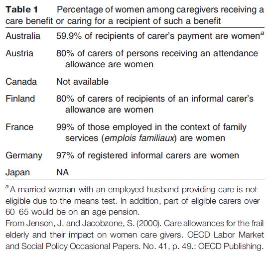 Percentage of women among caregivers receiving a care benefit or caring for a recipient of such a benefit