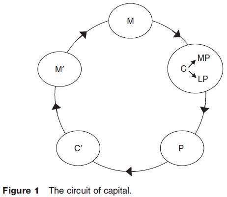 The circuit of capital.