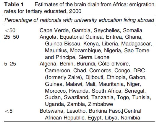 Estimates of the brain drain from Africa: emigration rates for tertiary educated, 2000
