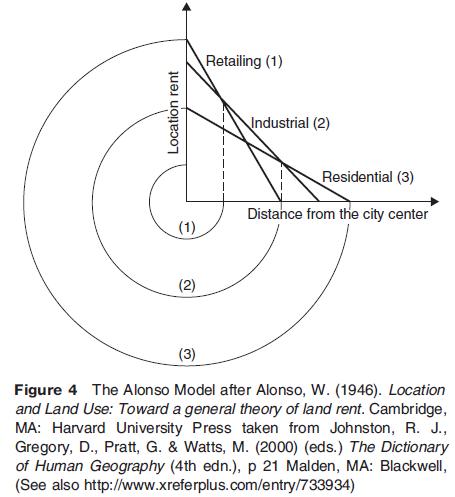 The Alonso Model after Alonso, W. (1946).