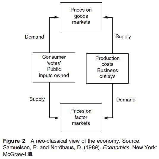 A neo-classical view of the economy