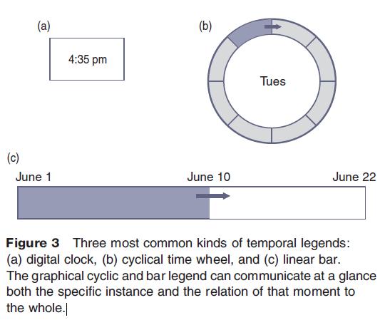 Three most common kinds of temporal legends: (a) digital clock, (b) cyclical time wheel, and (c) linear bar. The graphical cyclic and bar legend can communicate at a glance both the specific instance and the relation of that moment to the whole.