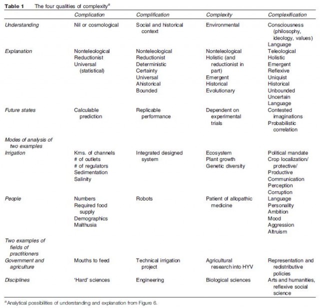 The four qualities of complexitya