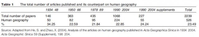 The total number of articles published and its counterpart on human geography