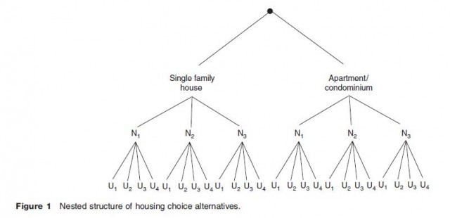 Nested structure of housing choice alternatives.