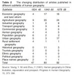 The changing distribution of articles published in different subfields of human geography