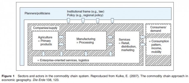 Sectors and actors in the commodity chain system.