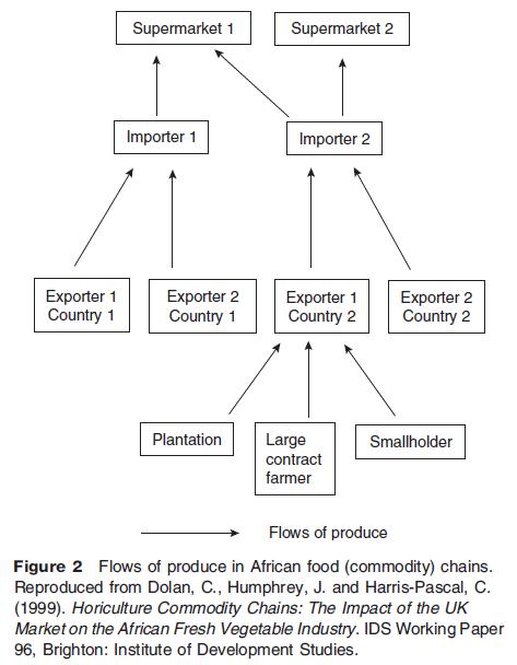 Flows of produce in African food (commodity) chains