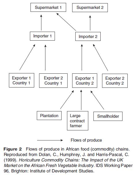 What Is Commodity Chain