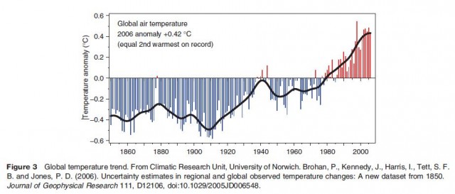 Global temperature trend