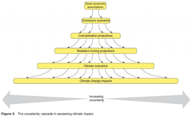 The uncertainty cascade in assessing climate impact.