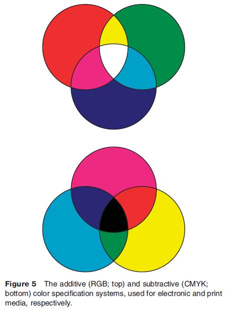 The additive (RGB; top) and subtractive (CMYK; bottom) color specification systems, used for electronic and print media, respectively.