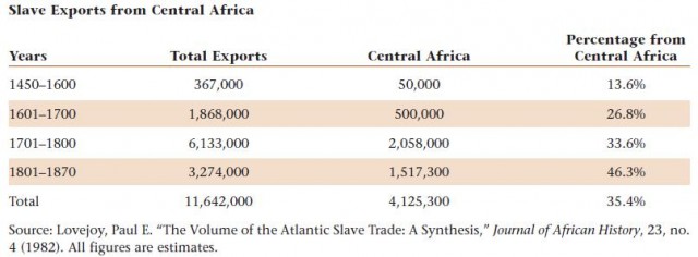 Slave Exports from Central Africa