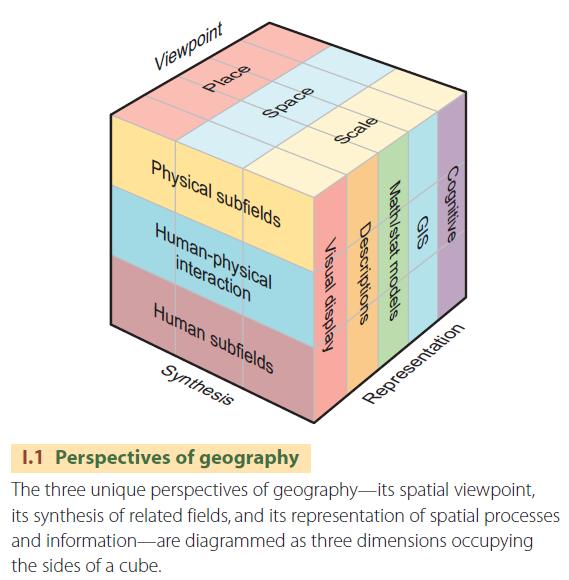 Perspectives of geography