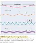 Wavelength of electromagnetic radiation