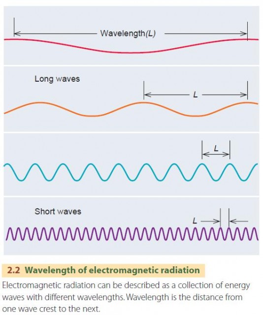 Wavelength of electromagnetic radiation