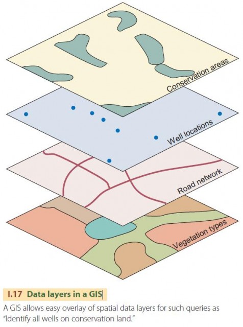 Data layers in a GIS