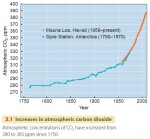 Increases in atmospheric carbon dioxide