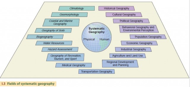 Fields of systematic geography