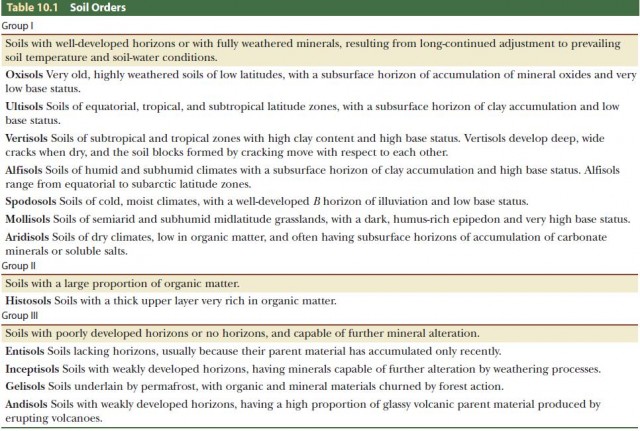 Soil Orders