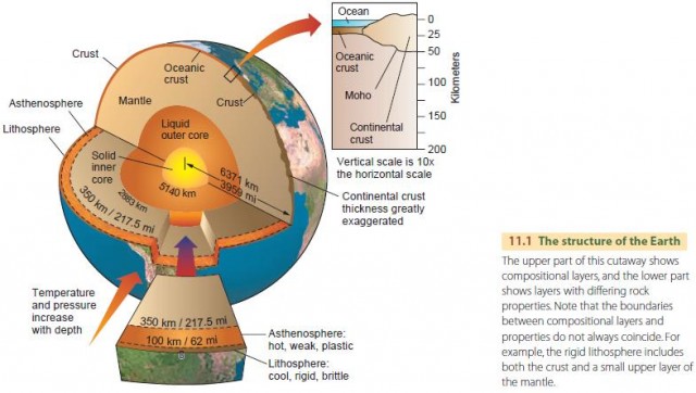 The structure of the Earth