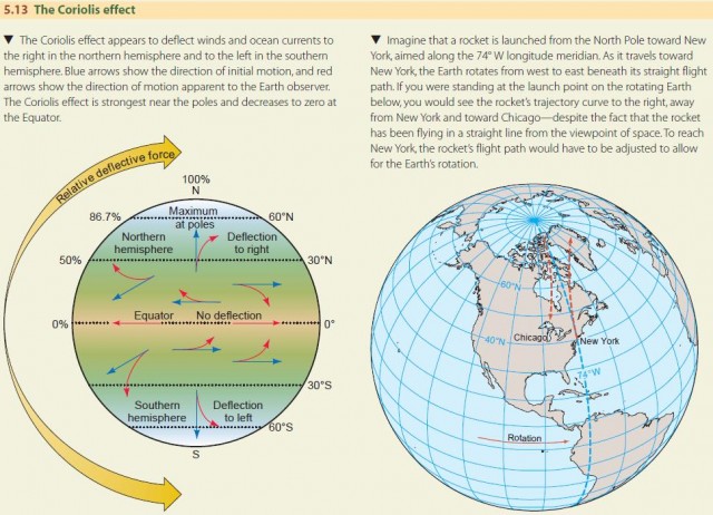 The Coriolis effect