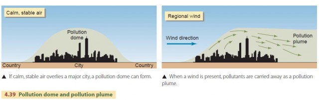 Pollution dome and pollution plume