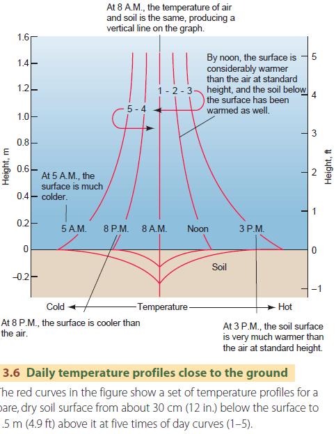 What is Ambient Temperature?